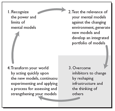 Map Part Three: Transform Your World